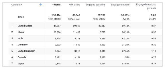 Taux d'engagement Google Analytics 4